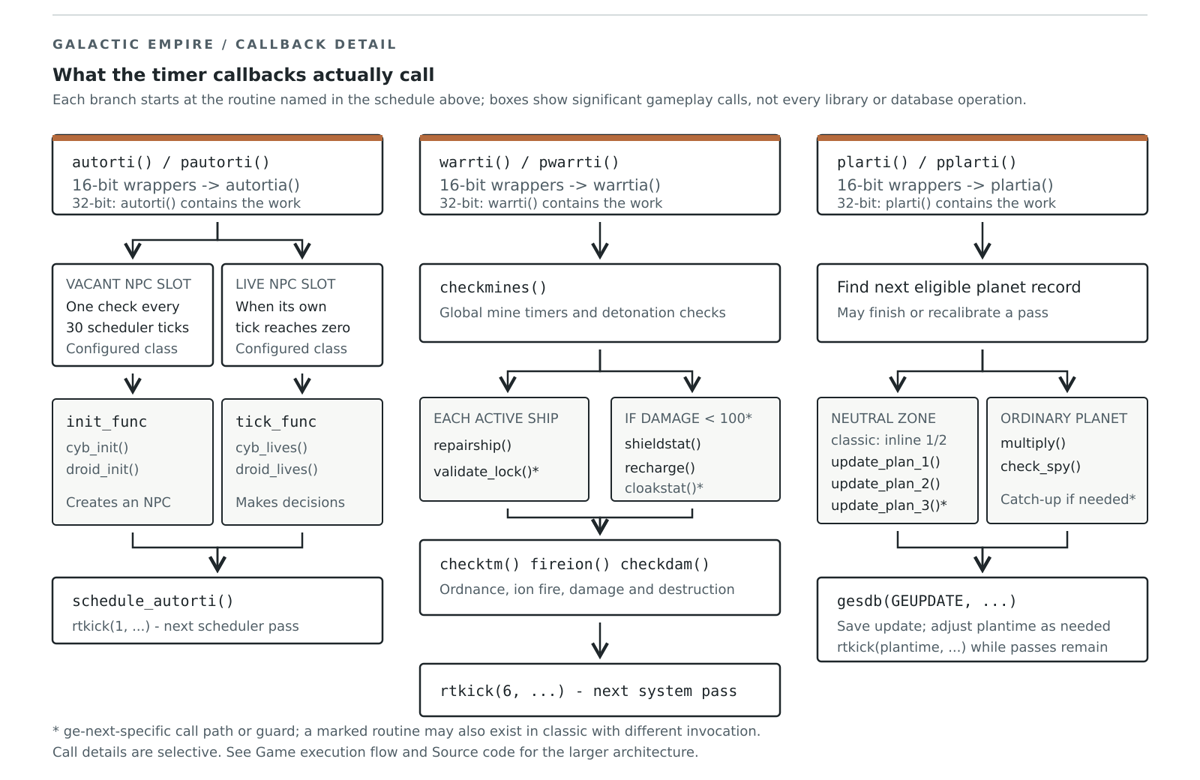 Branches from automatic-ship, ship-system, and planetary timing callbacks to their significant gameplay calls