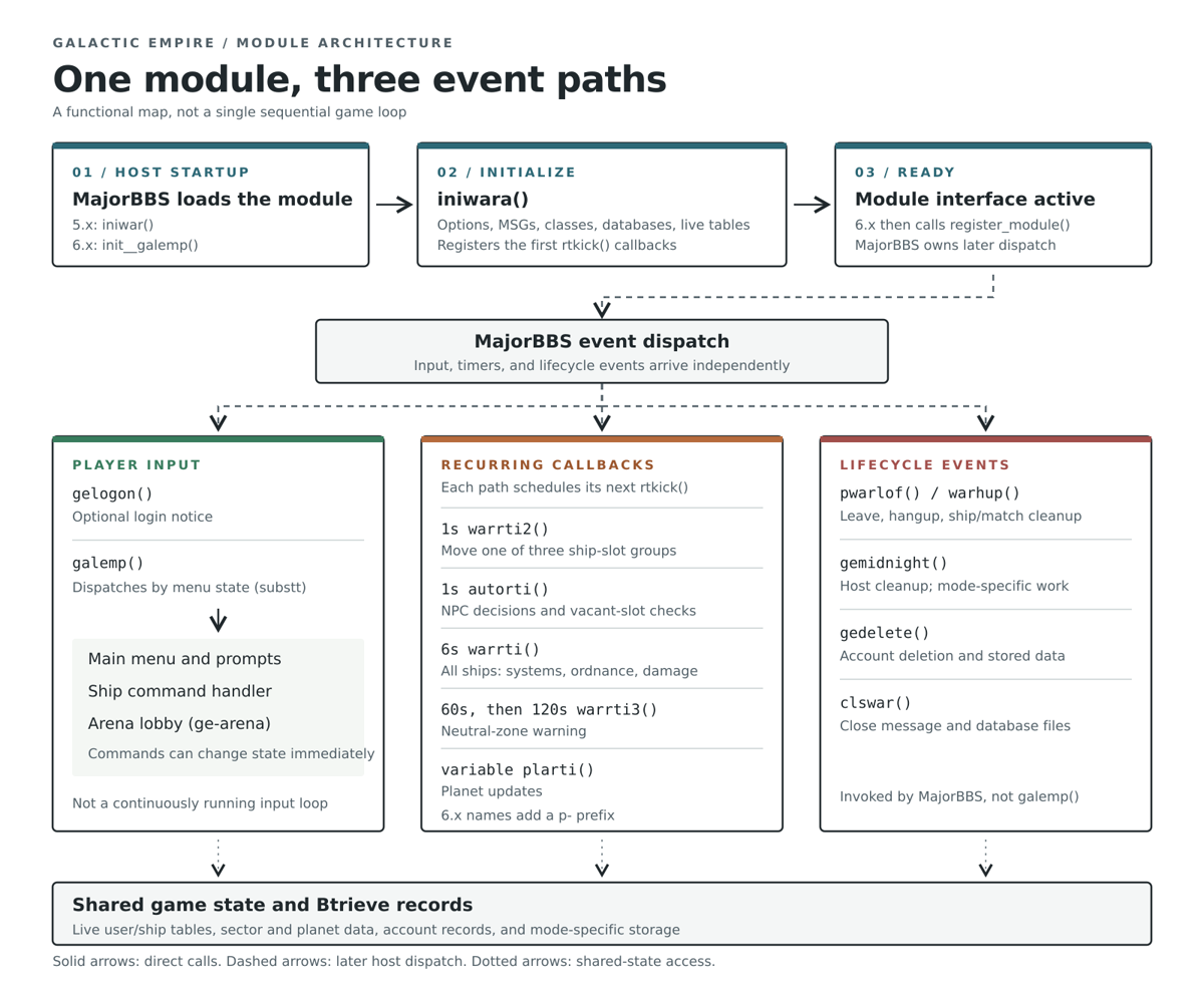 MajorBBS module startup branching into player input, recurring callbacks, and lifecycle events that share game state